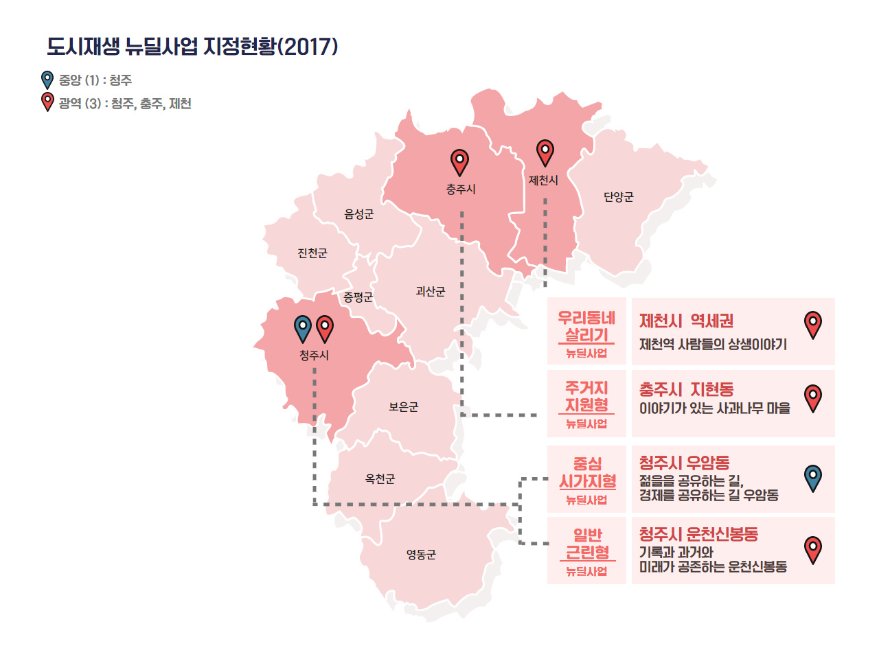 충청북도내의 청주시 - 중앙 선정 : 충북 청주시 - 젊음을 공유하는 길, 경제를 공유하는 길 우암동 , 광역 선정 : 충북 청주시 - 기록의 과거와 미래가 공존하는 운천 신봉동, 충청북도내의 충주시 - 주거지지원형
:충북 충주시(이야기가 있는 사과나무 마을), 충청북도내의 제천시 - 우리동네살리기:충북 제천시(제천역 사람들의 상생이야기
)